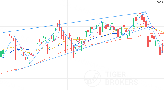 Source：Tiger trade app（请注意，案例仅是示例，并不构成对未来投资的建议。）