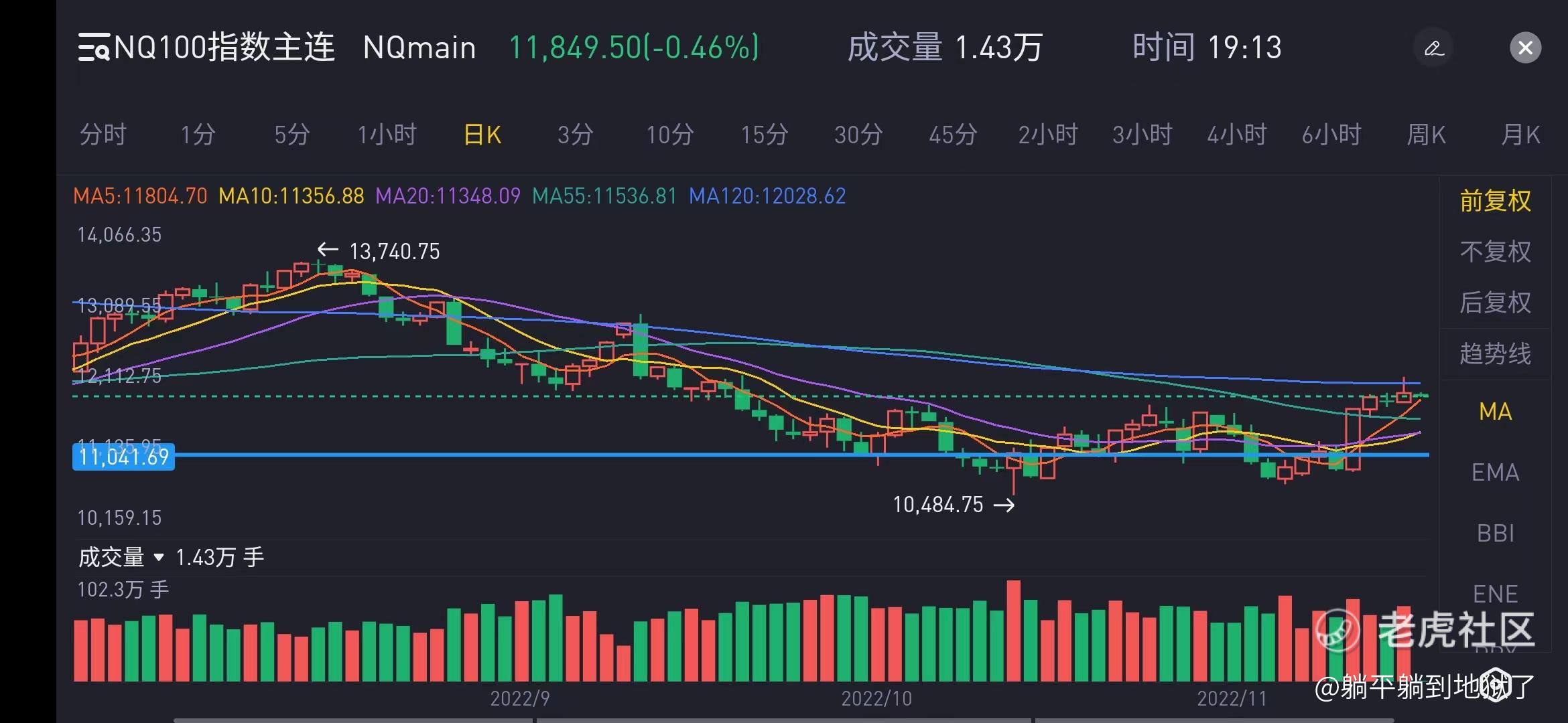 2022.11.15 (周二)NQ100复盘和 (周三)预判_老虎社区_美港股上老虎 - 老虎社区