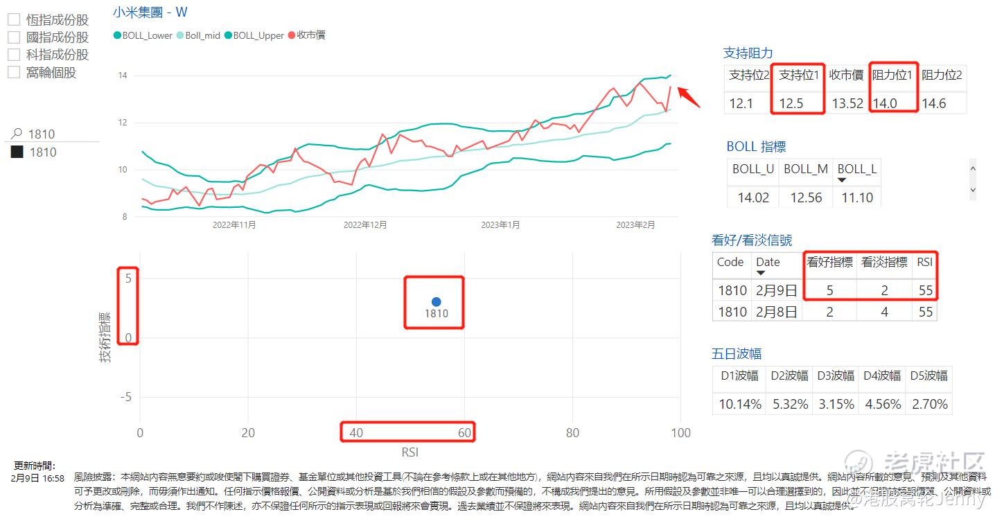 小米（1810）有承接廿天线较强支持_老虎社区_美港股上老虎- 老虎社区