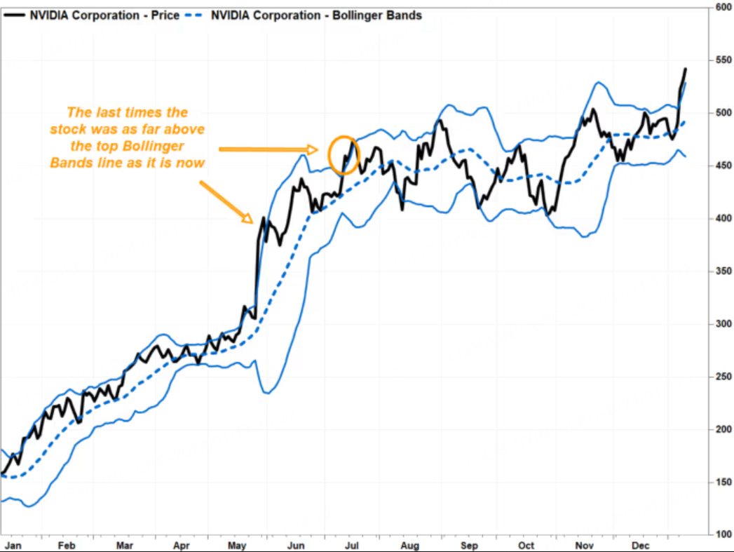 That last times the stock was as far above the top Bollinger Bands line as it is now, there were brief pauses in the rally, but the uptrend continued.