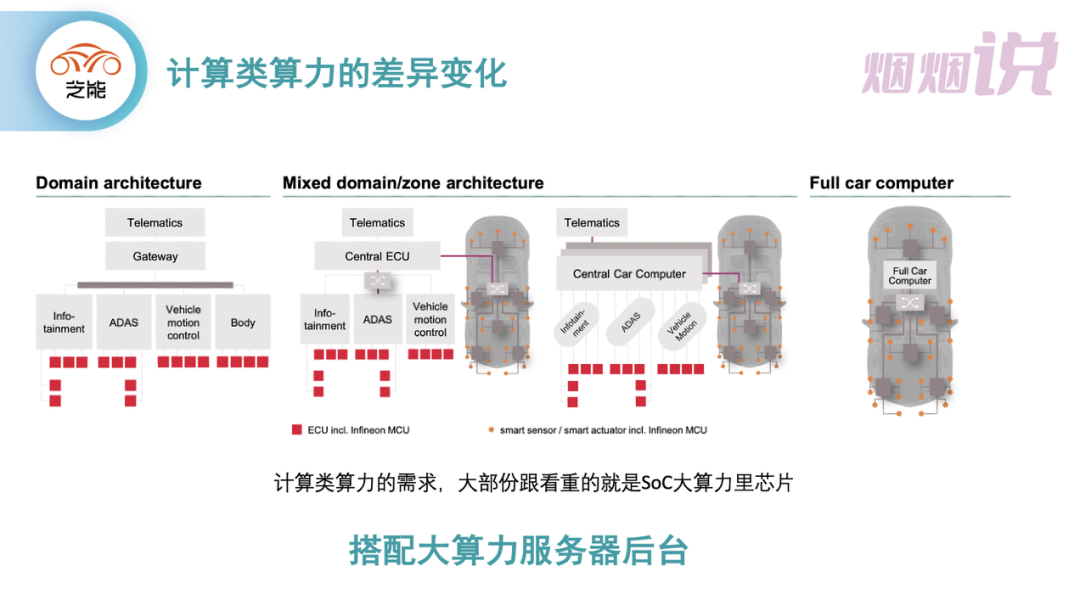 ▲图6.汽车EE架构的加速转换