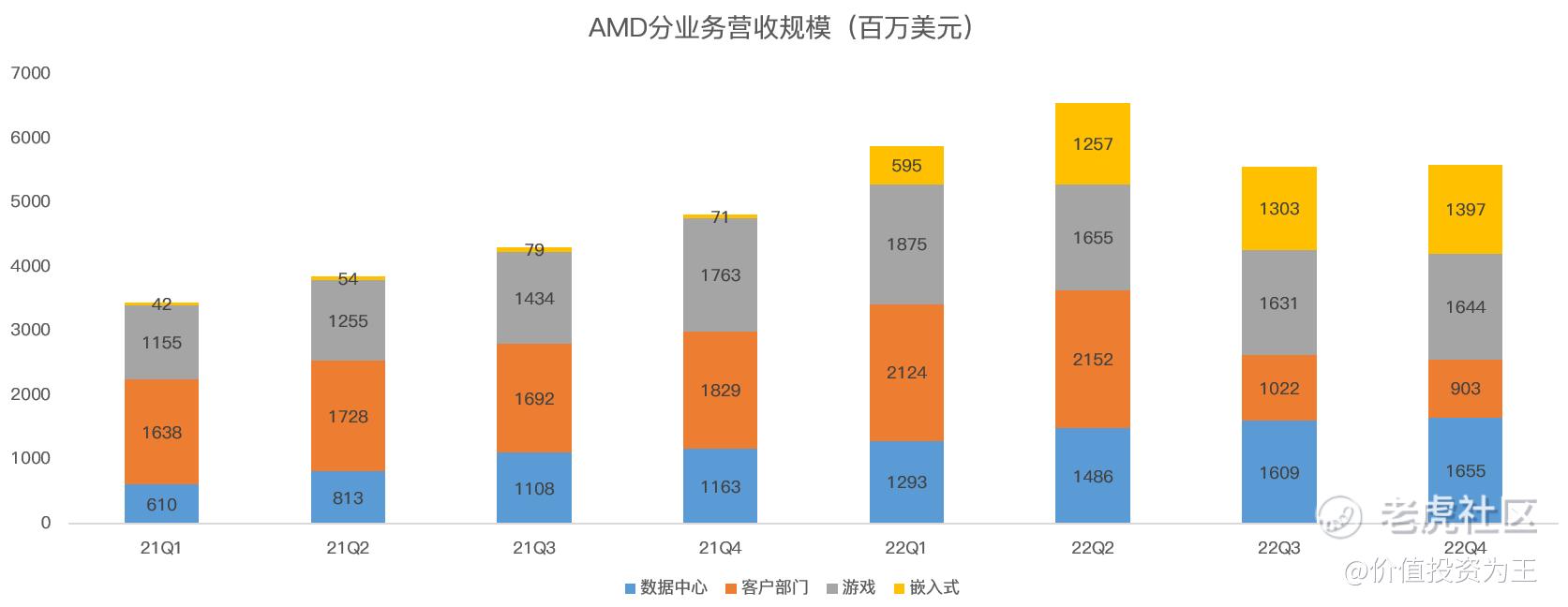 财报PK：英特尔陨落，AMD反超，芯片双雄世纪之争终落幕！_老虎社区_美港股上老虎- 老虎社区
