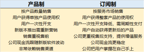 订阅服务模式