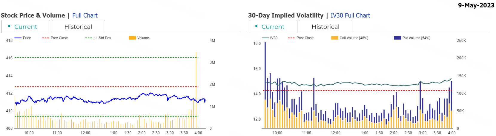 数据来源：Market Chameleon