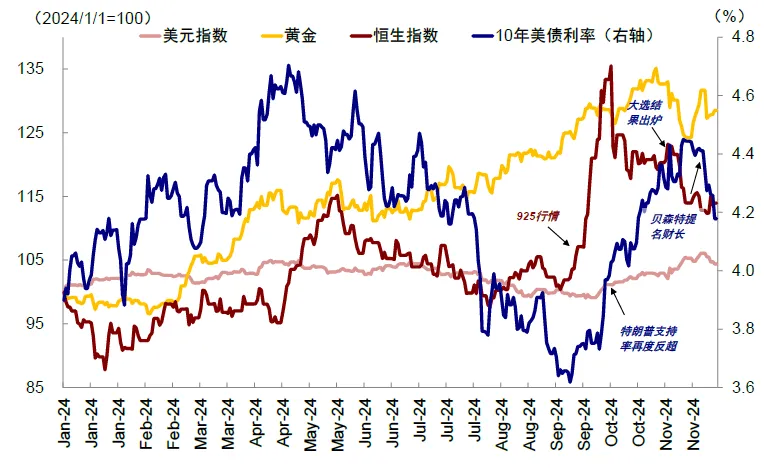 图表：11月中旬特朗普交易达到阶段性高点后，以温和派着称的贝森特财长提名将特朗普交易短期逆转