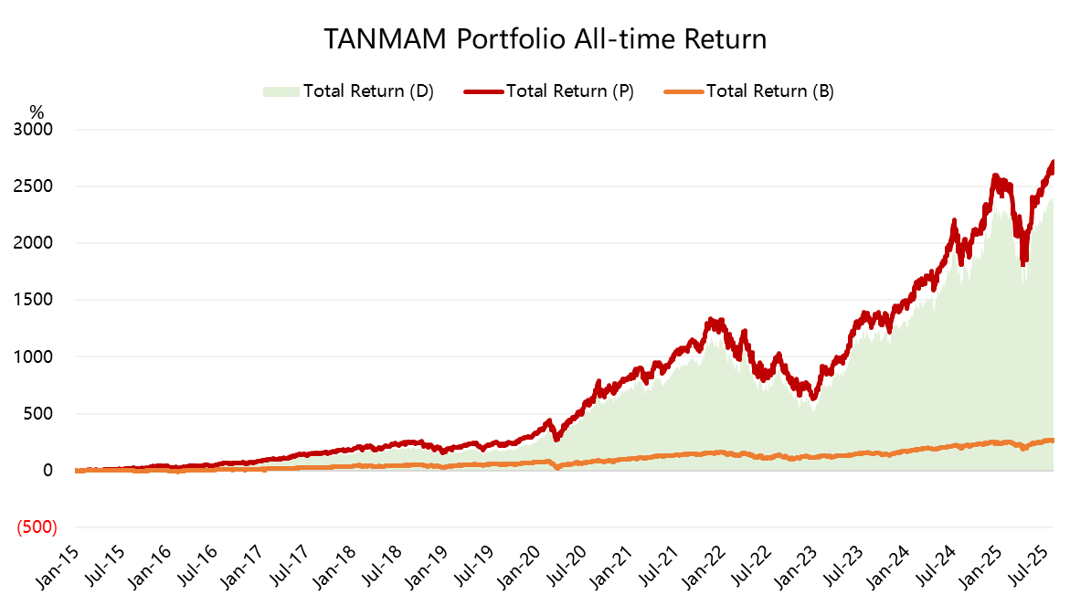 (Image: Performance Chart showing the cumulative return difference)