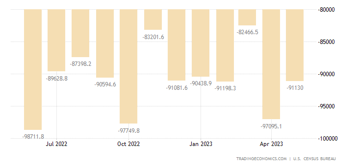 United States Goods Trade Balance