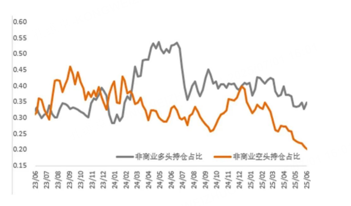 “资金空头少、基本面多头多”导致价格更容易被边际新增利好所驱动。