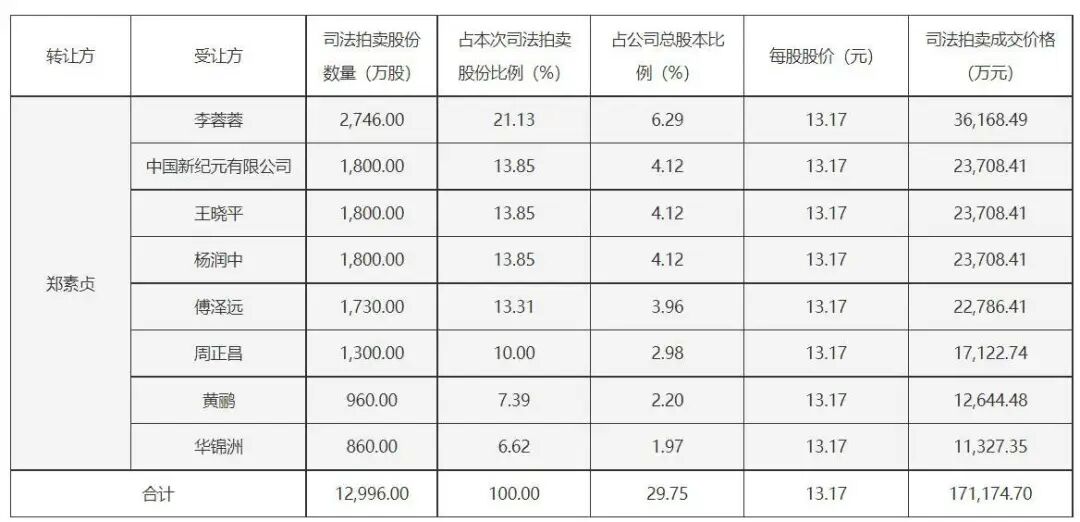 （大恒科技司法拍卖成交明细）