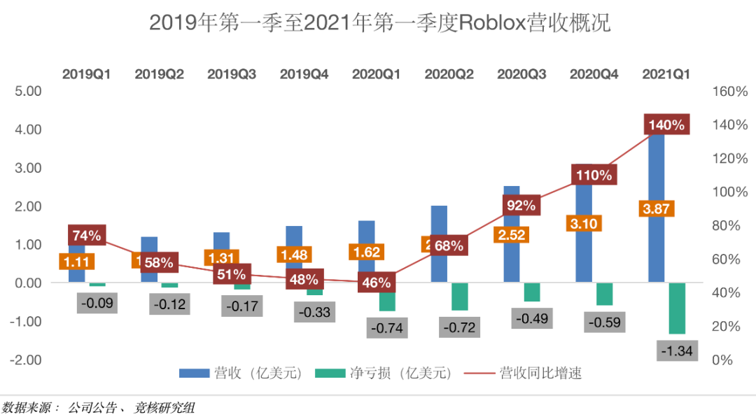 Roblox (RBLX, R2BL34) planeja publicidade online à medida que o crescimento  da receita diminui