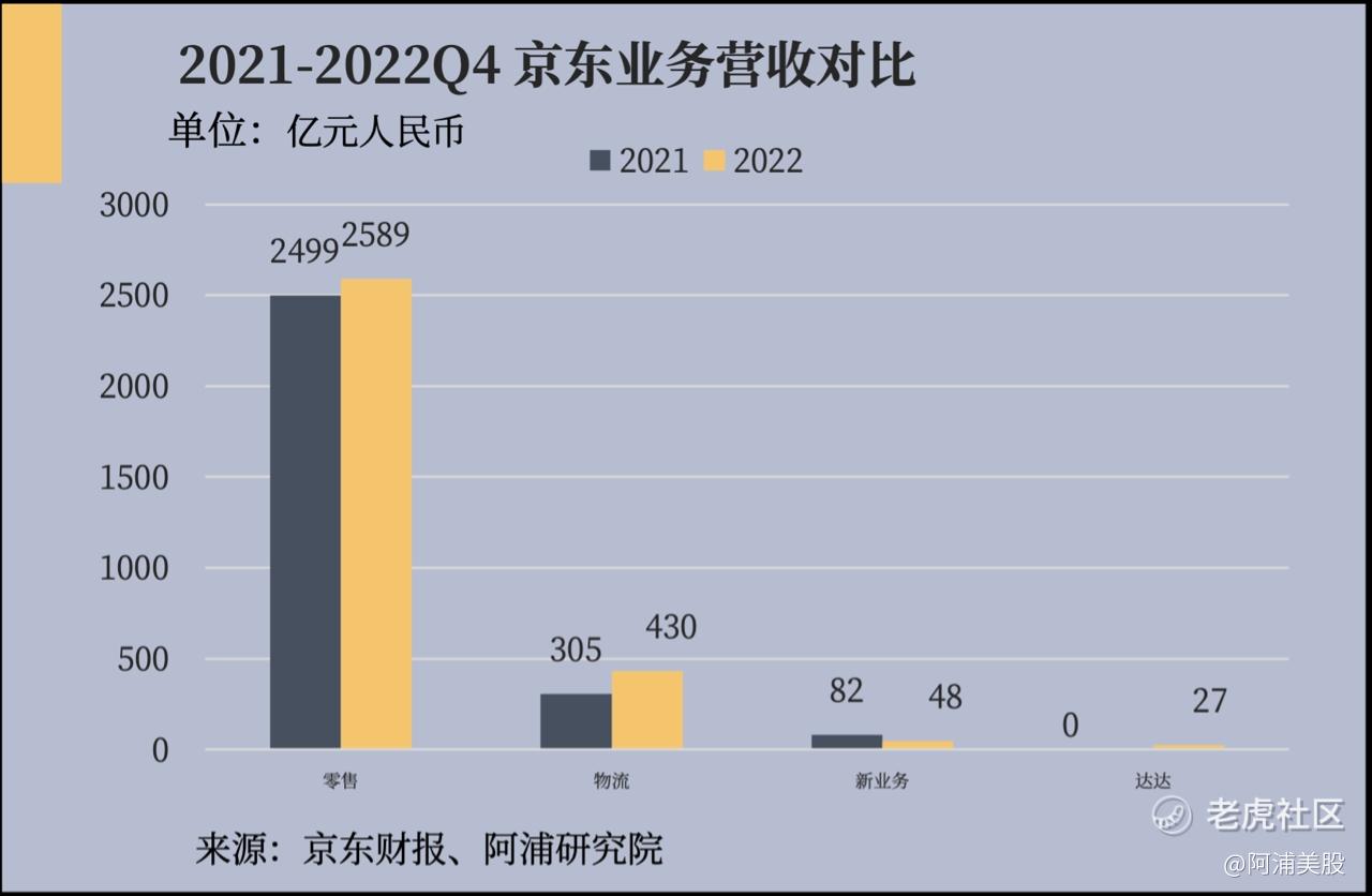 美股财报】JD：营收增长背后有尚未解决的隐忧！ _老虎社区_美港股上老虎- 老虎社区