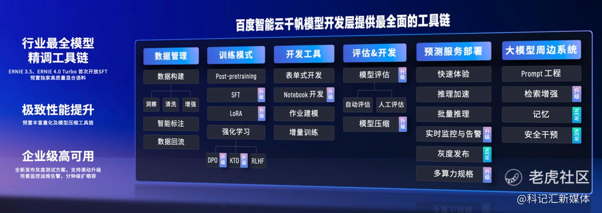 百度智能云升级两大AI基础设施，文心大模型日调用量超7亿次-科记汇