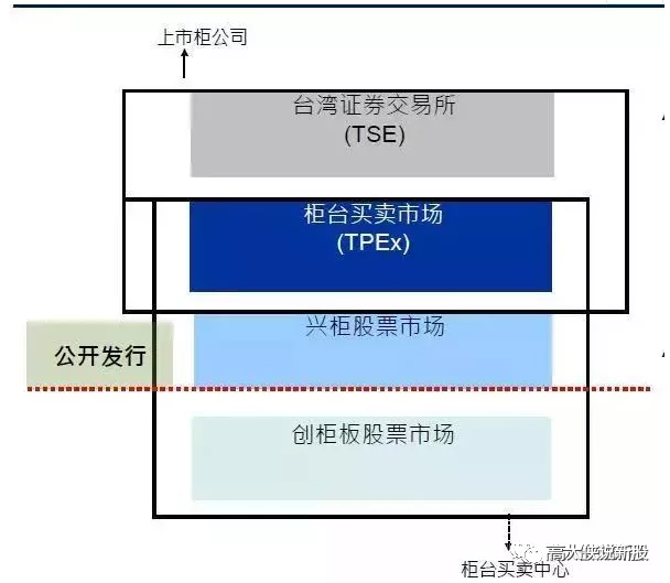 台股市场丨第三章 台湾新股市场 老虎社区 美港股上老虎 老虎社区