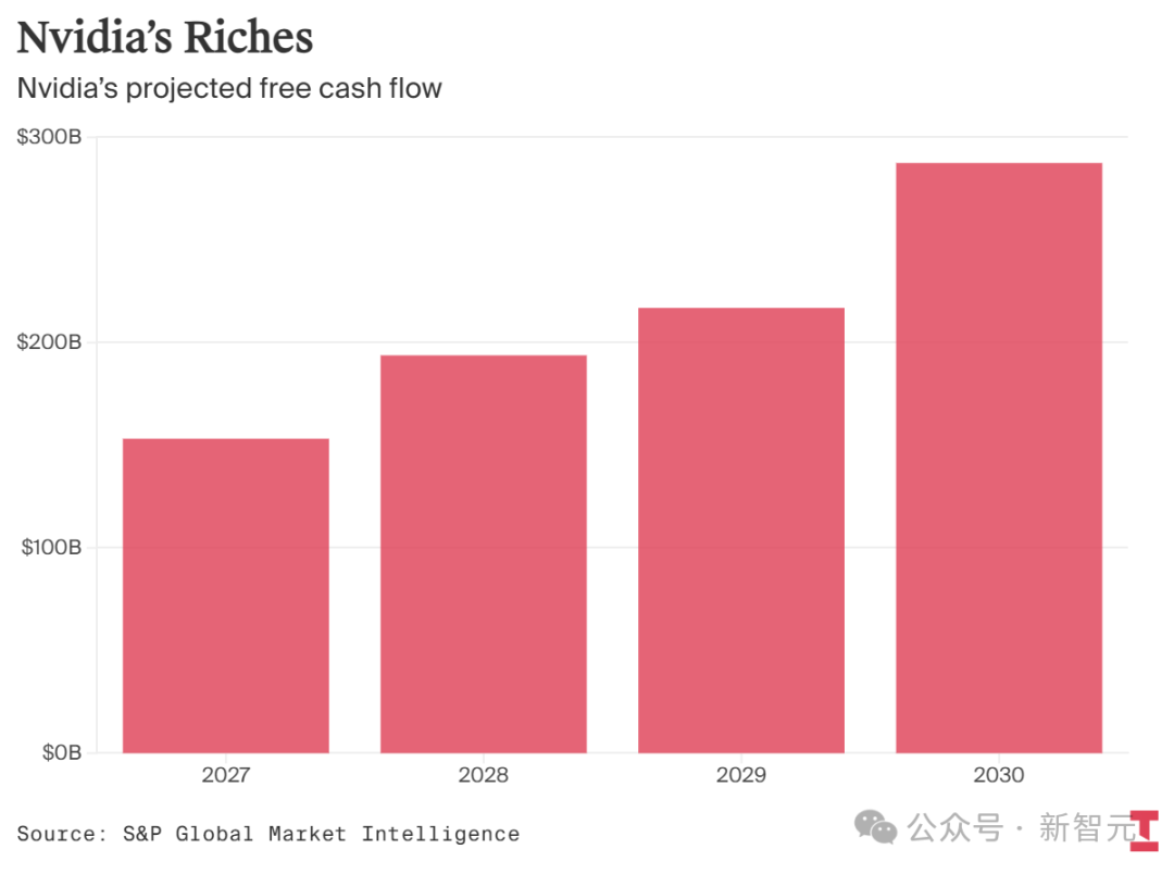 分析师预计Nvidia在2027—2030年的自由现金流将持续走高，到2030年逼近3000亿美元