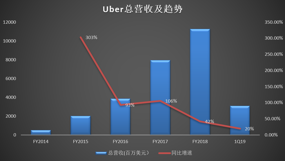 Uber财报勉强达标，继续面临增速与亏损问题- 老虎社区