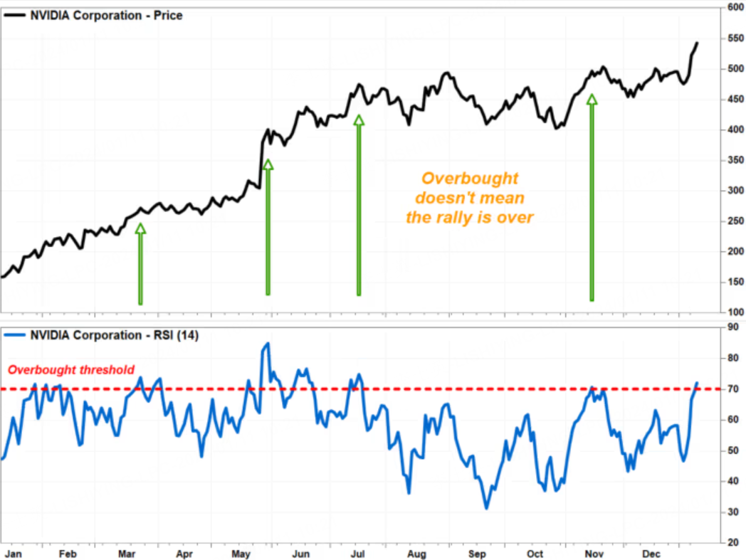 The RSI indicator shows that Nvidia’s stock is the most overbought since July, but that doesn’t mean the uptrend is over.