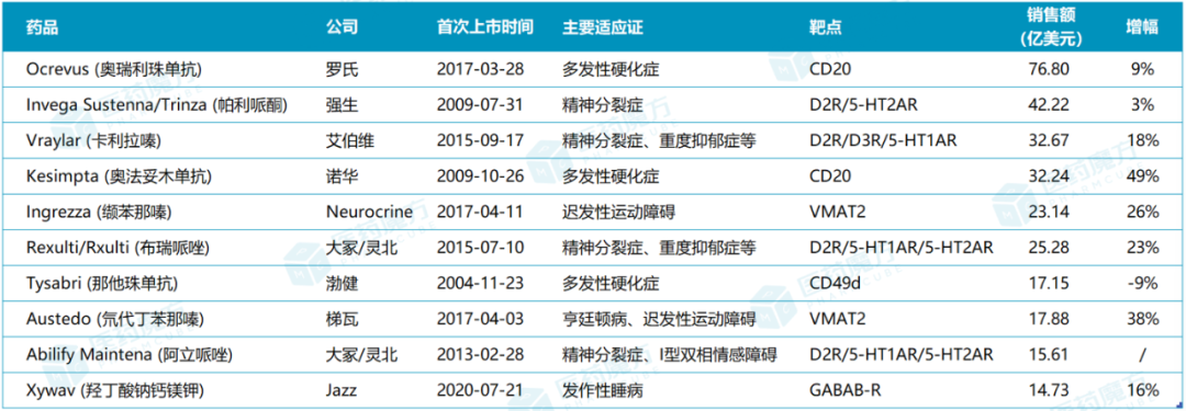 来源：医药魔方PharmaGO数据库