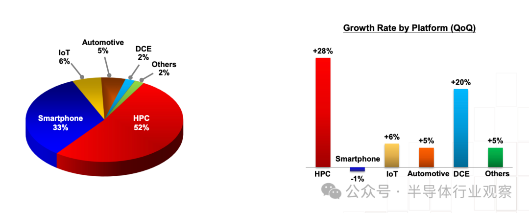 2024Q2台积电营收按平台分  （图源：台积电财报）