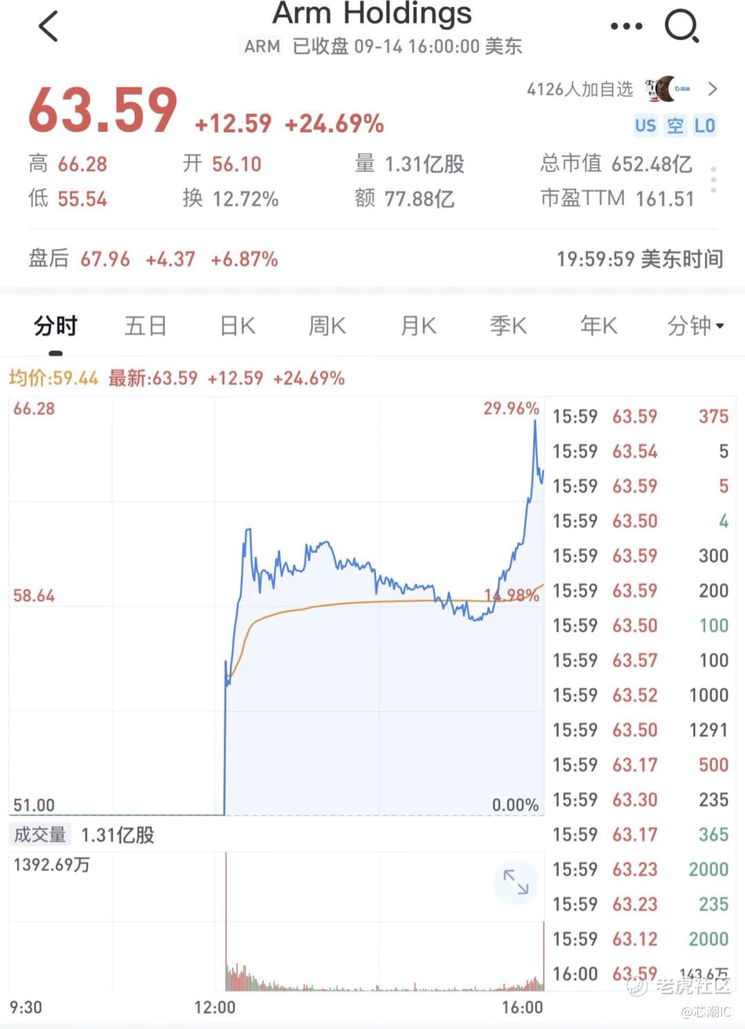 今年最大IPO诞生，市值4700亿：孙正义松了一口气-电子工程专辑