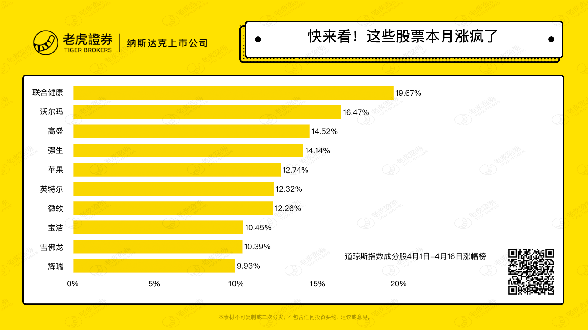 不知道买啥的人看过来，这几只股票涨疯了！_老虎社区_美港股上老虎- 老虎社区