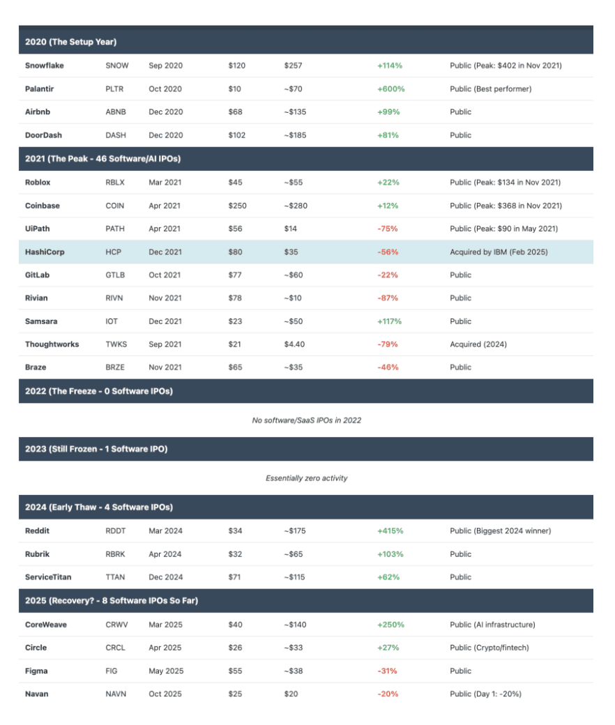 图：Figma与Navan IPO后股价表现