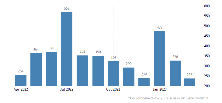 United States Non Farm Payrolls