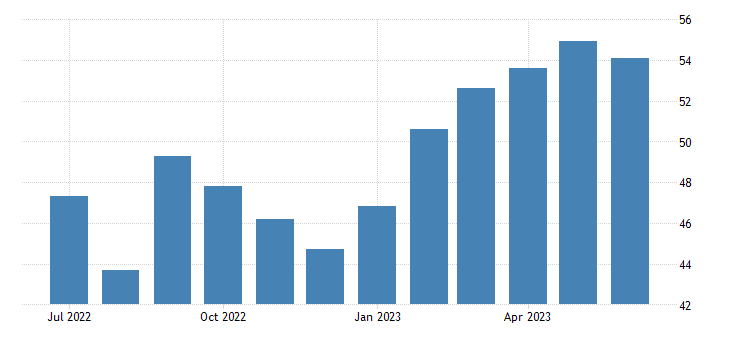 United States Services PMI