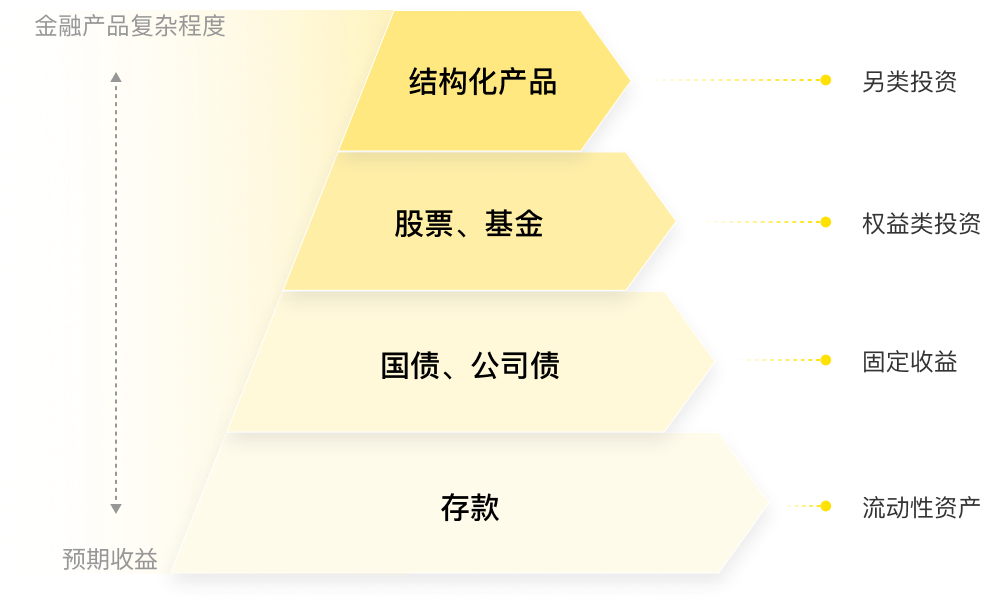 固定票息票据（FCN）