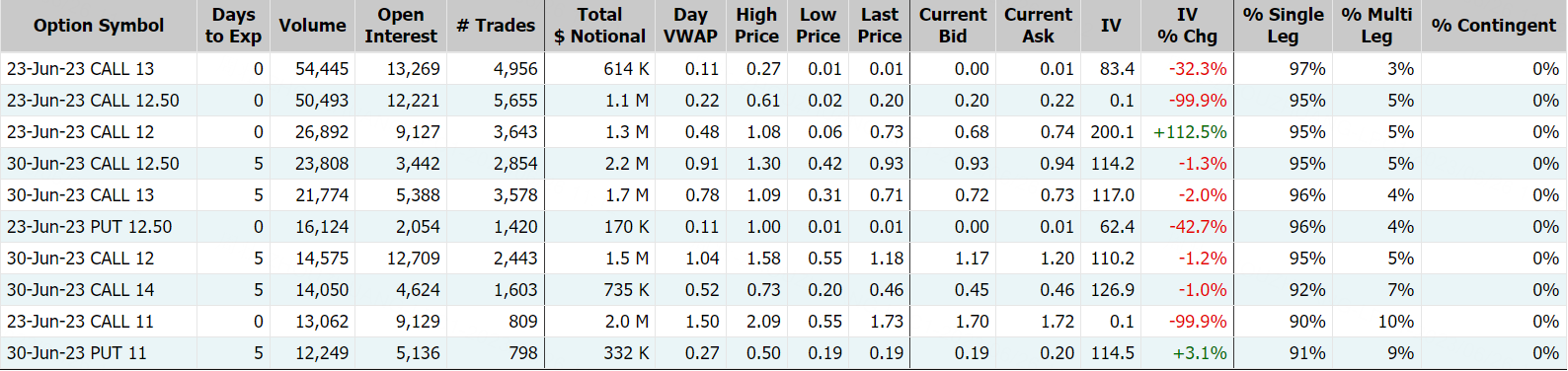 Marathon Digital Holdings，数据来源：Market Chameleon