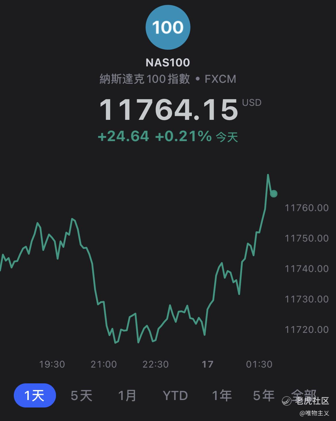 $NQ100指数主连_老虎社区_美港股上老虎 - 老虎社区