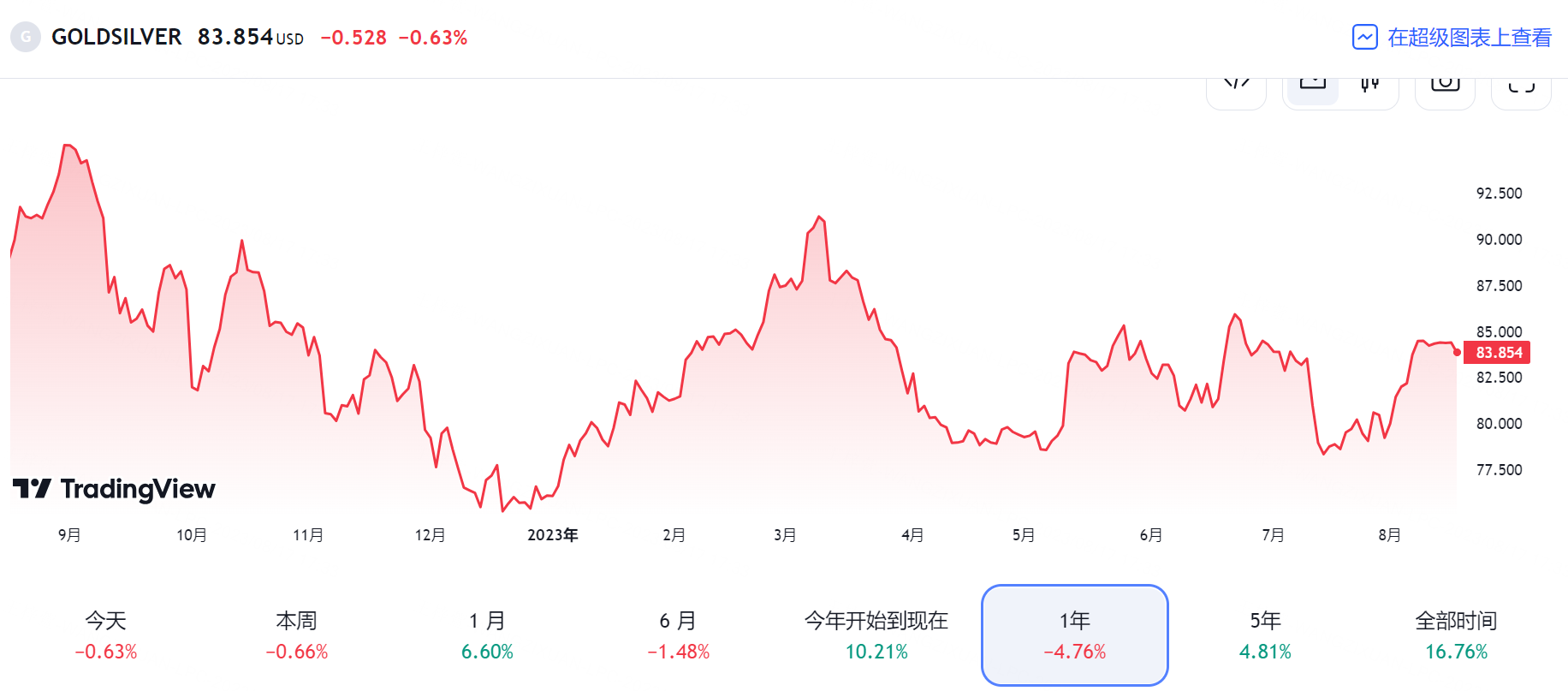 一年内金银比的波动