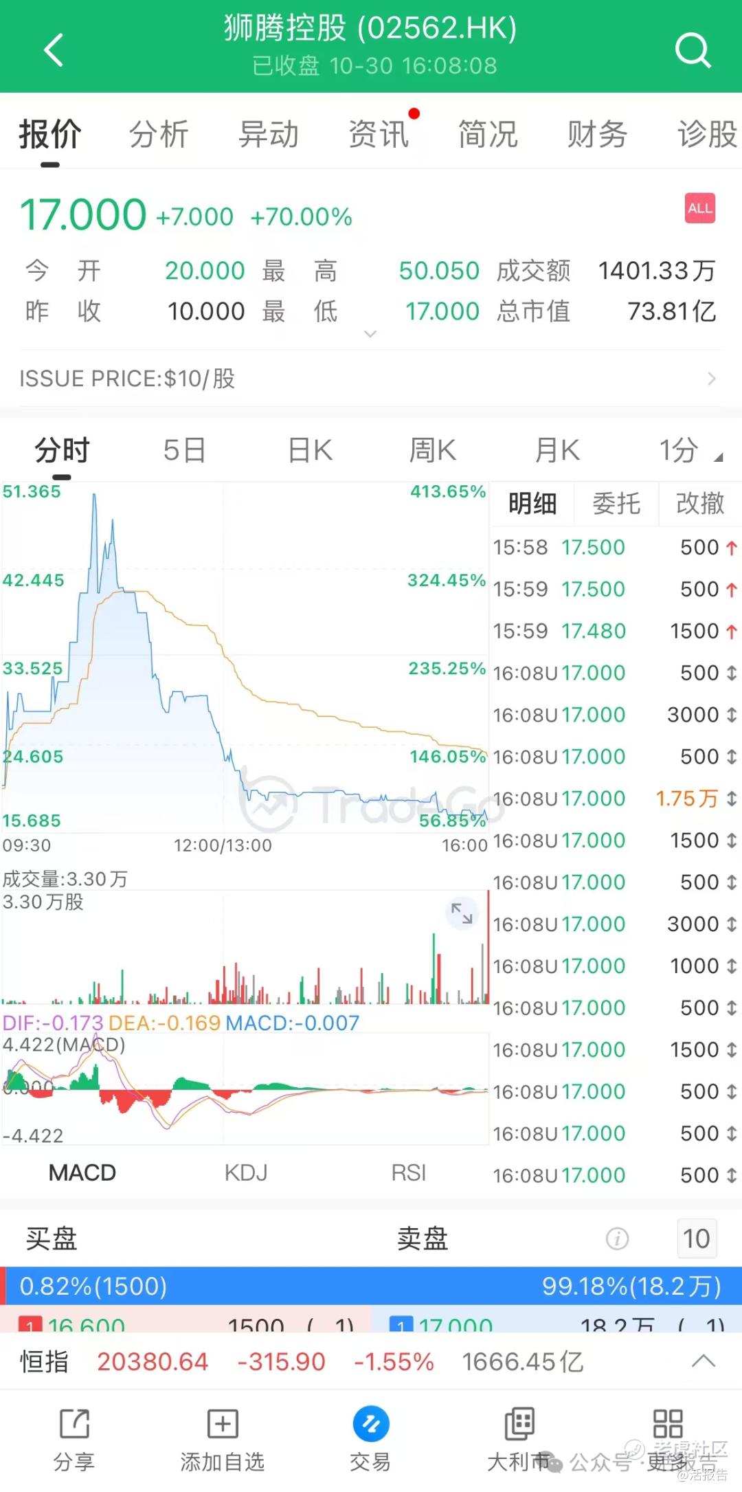 香港首单De-SPAC，一度暴涨500%！阿里又拿下一个IPO！_老虎社区_美港股上老虎- 老虎社区