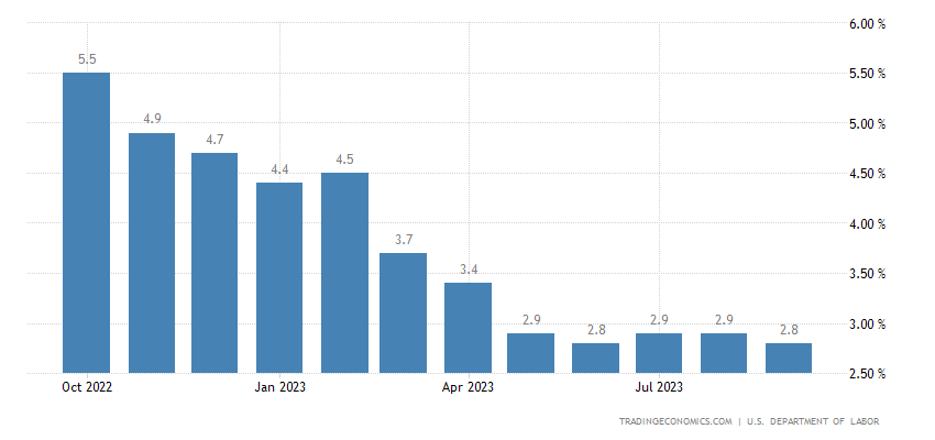 United States Producer Prices Final Demand Less Foods, Energy, and Trade Services YoY