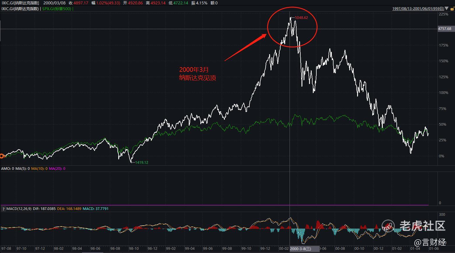 2年/10年收益率曲线倒挂，美股必然暴跌吗？| 言财宏观_老虎社区_美港股上老虎- 老虎社区