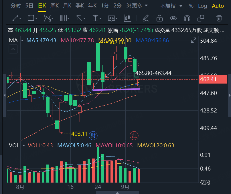 英伟达近期股价走势