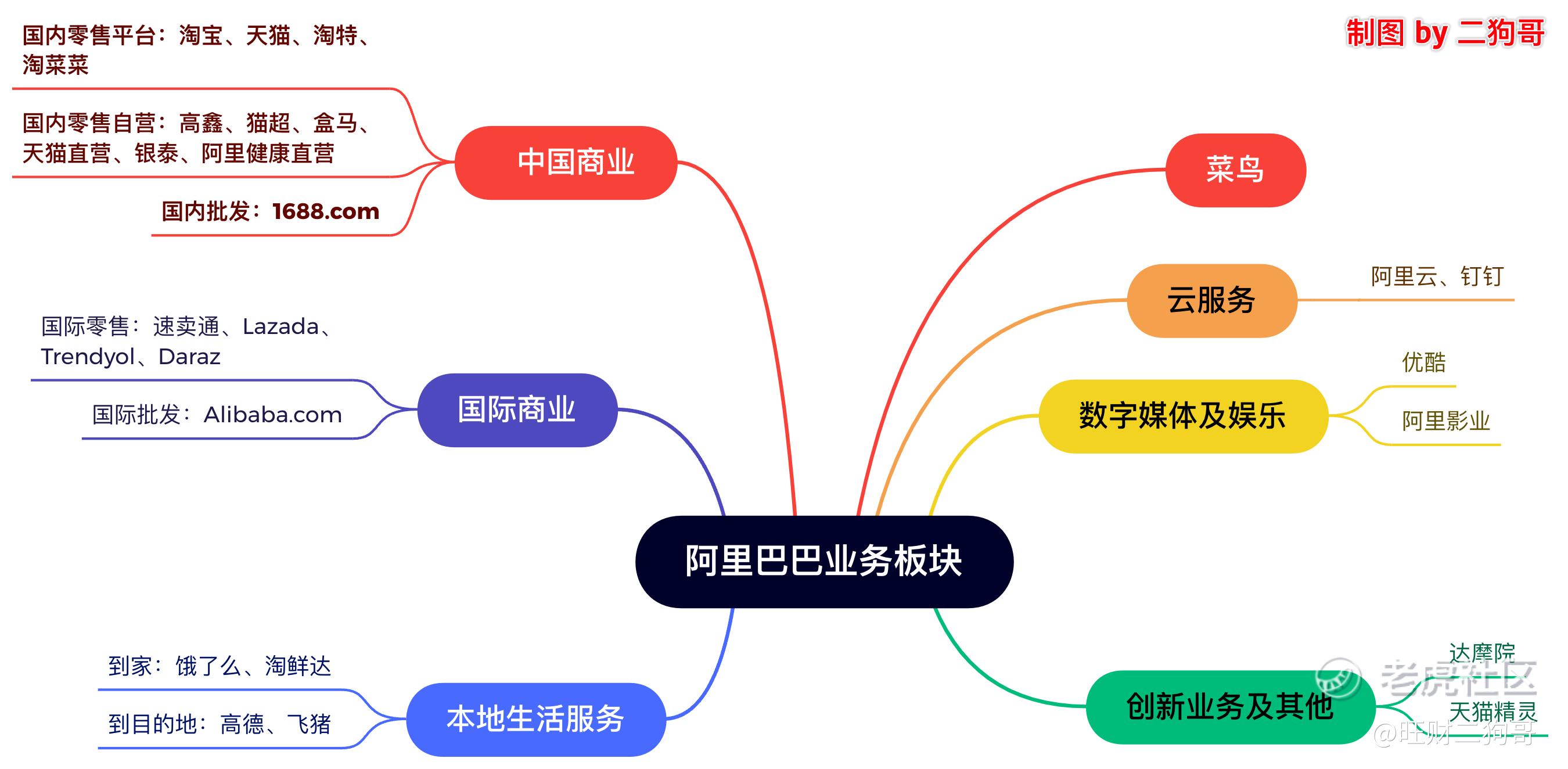 季报分析】阿里巴巴:大超预期，至暗时刻已经过去？_老虎社区_美港股上老虎- 老虎社区