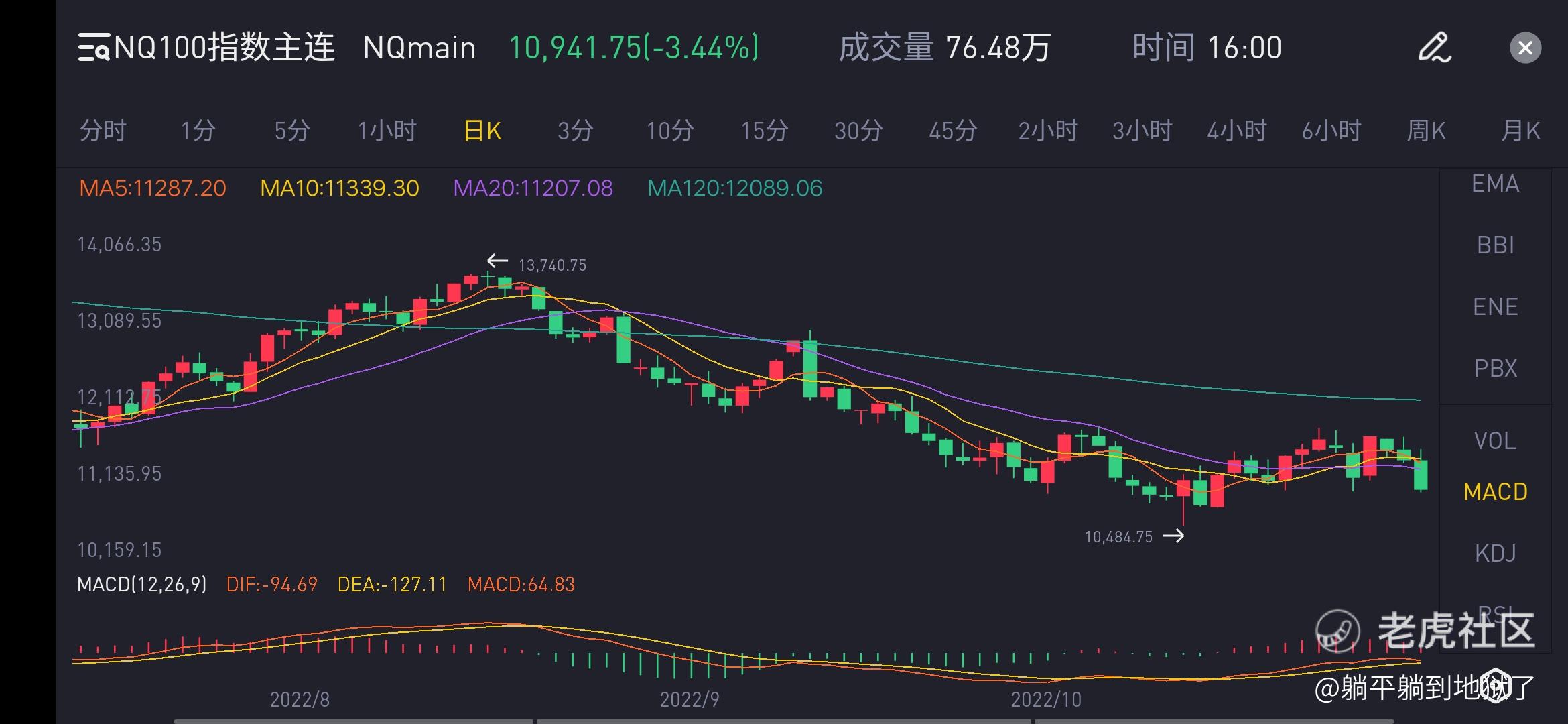 2022.11.02(周三)NQ100指数复盘和 (周四)走势预判_老虎社区_美港股上老虎 - 老虎社区