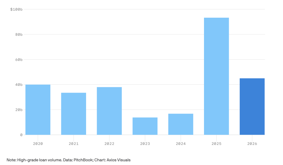数据来源：PitchBook；图表来源：Axios Visuals
