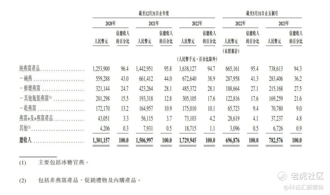五次冲击IPO，燕之屋终于快上市了，然而，最头疼的问题还是…-科记汇