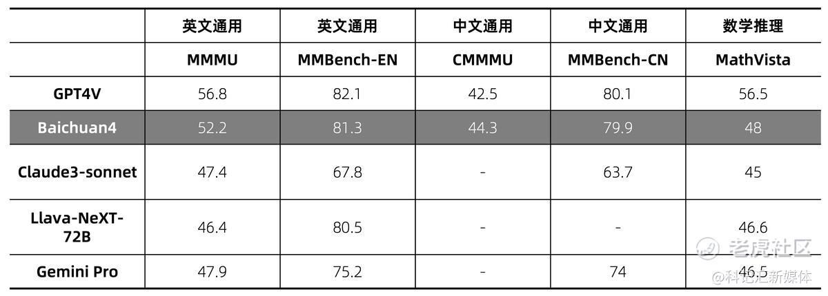 百川智能发布Baichuan 4及首款AI智能助手百小应，模型能力国内第一-科记汇