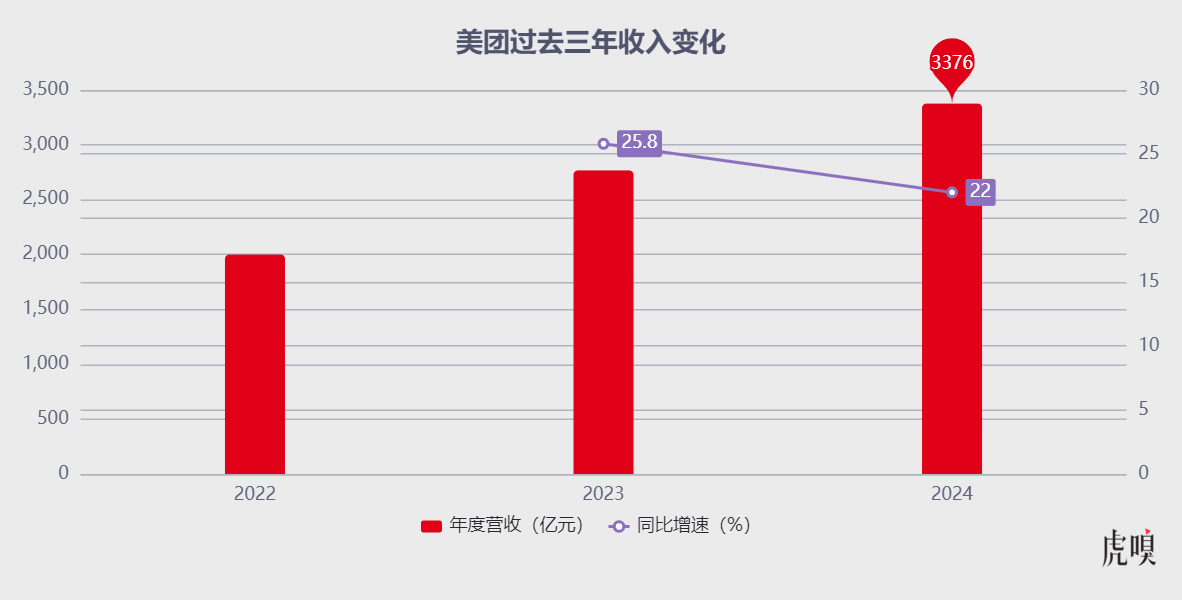 数据来源：美团历年财报