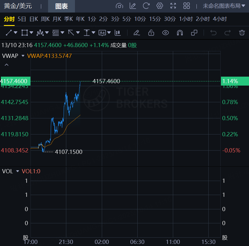 黄金价格走势图,如同一只脱缰的野马,冲破历史束缚一路向北