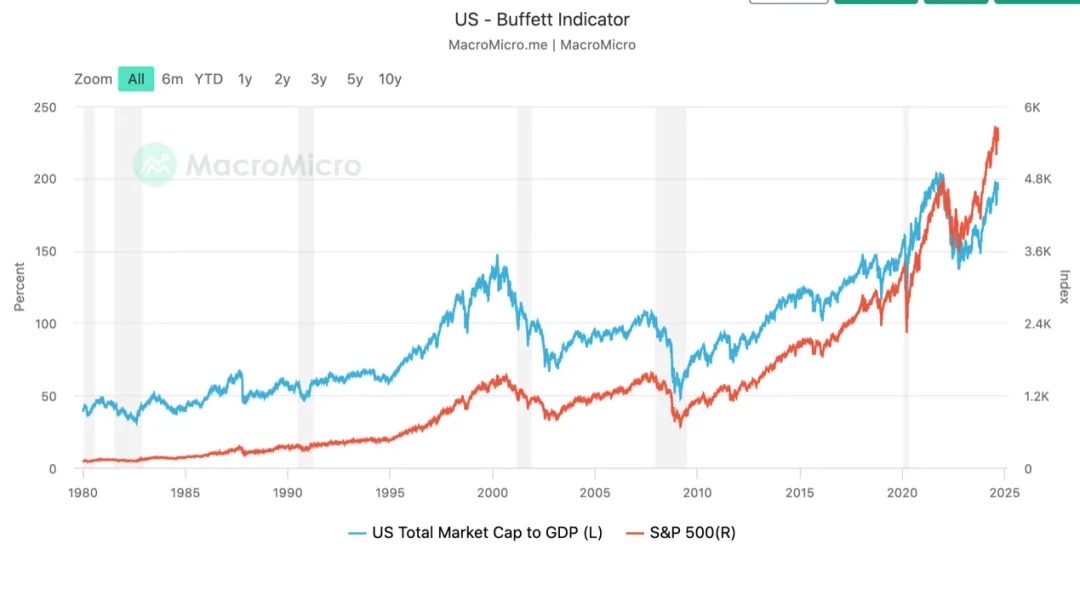（蓝色为巴菲特指数 红色为标普500指数 来源：MacroMicro）