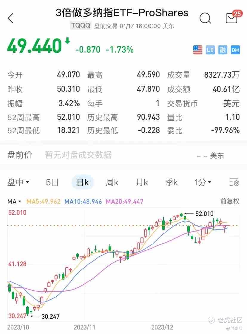ETF分析]3倍做多纳指ETF- ProShares走势分析_老虎社区_美港股上老虎- 老虎社区