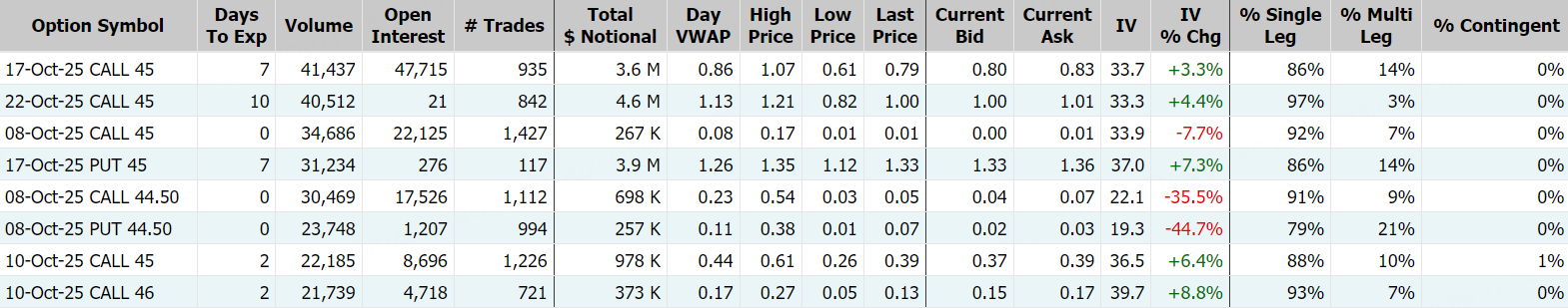 白银ETF(iShares)；数据来源：Market Chameleon