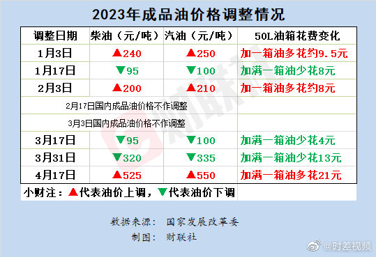 今晚，油价调整！年内最大涨幅！_老虎社区_美港股上老虎 - 老虎社区