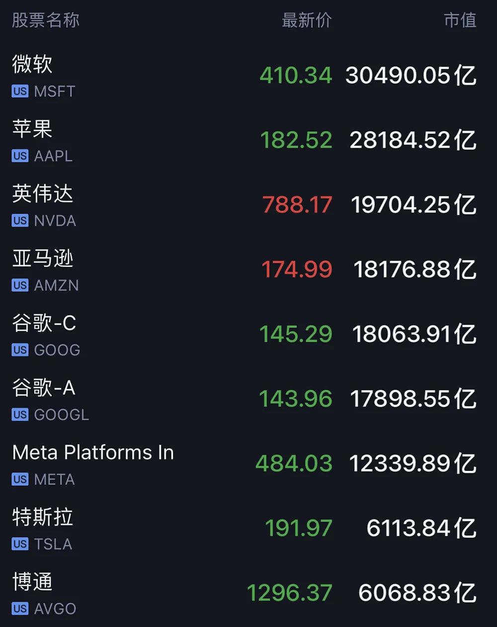 ▲截至收盘时间，美股科技股市值排行情况