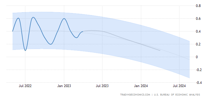 Estimated United States Core Pce Price Index MoM