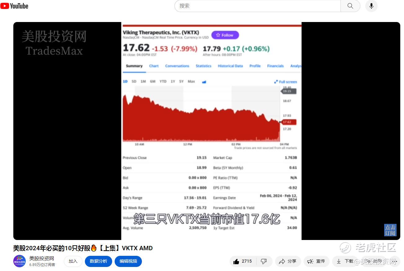 单日狂涨100%后，这家美股公司仍旧被严重低估，潜力巨大VKTX_老虎社区_美港股上老虎- 老虎社区