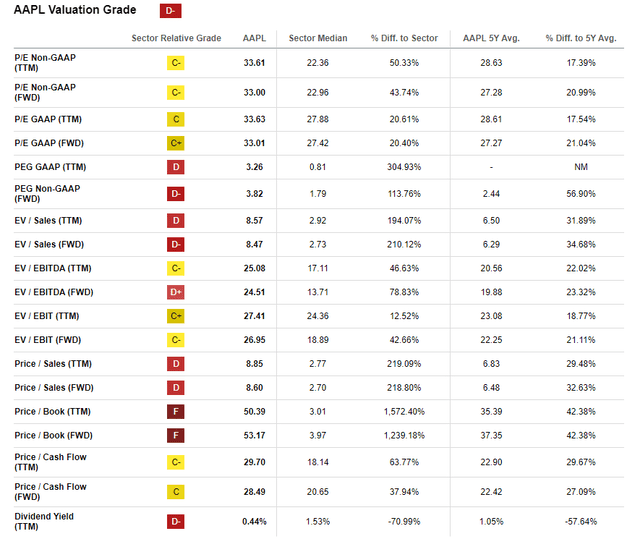 AAPL 股票估值指标